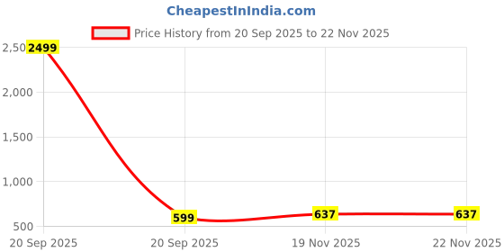 myntra.com univibe Men Solid Daily Cotton Straight Kurta univibe Price History Graph from 20 Sep 2025 to 22 Nov 2025