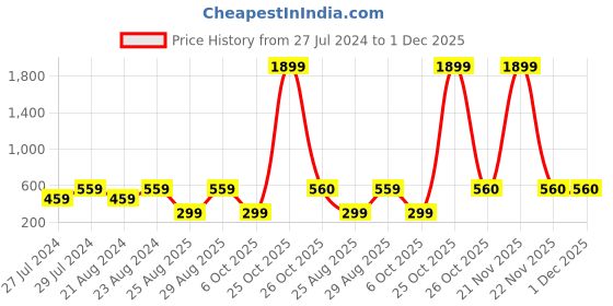 myntra.com Univocean Beige & White Butterfly Self Adhesive Waterproof Removable 3D Wallpaper univocean Price History Graph from 27 Jul 2024 to 30 Nov 2025