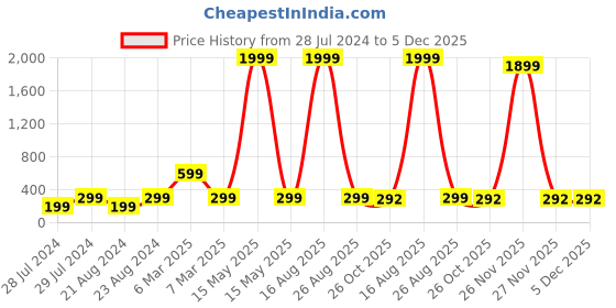 myntra.com Univocean Beige & Yellow 3D Modern Brick Design Self-Adhesive Wallpaper univocean Price History Graph from 28 Jul 2024 to 5 Dec 2025