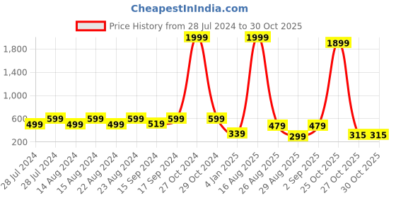 myntra.com Univocean Blue & White 3D Printed Self Adhesive Wall Stick univocean Price History Graph from 28 Jul 2024 to 30 Oct 2025