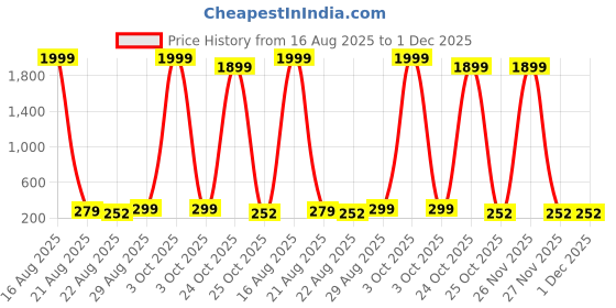 myntra.com Univocean Blue & White 3D Square Pattern Self Adhesive Peel Stick Waterproof HD Wallpaper univocean Price History Graph from 16 Aug 2025 to 1 Dec 2025