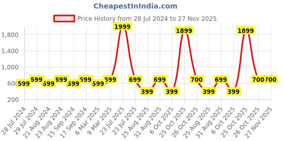 myntra.com Univocean Brown & Grey Wood Design Rustic Peel & Stick Self Adhesive 3D Wallpaper univocean Price History Graph from 28 Jul 2024 to 27 Nov 2025