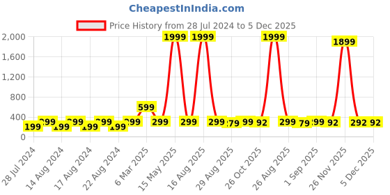 myntra.com Univocean Green Leaf Design Peel & Stick Self Adhesive Waterproof Wallpaper univocean Price History Graph from 28 Jul 2024 to 5 Dec 2025