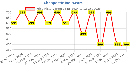 myntra.com Univocean Grey & Beige Modern Pebbles Stone Brick Pattern 3D Wall Paper univocean Price History Graph from 28 Jul 2024 to 12 Oct 2025