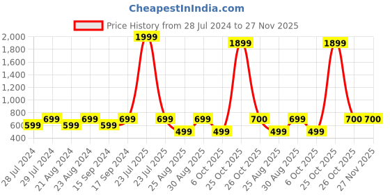 myntra.com Univocean Grey & Metallic Shade Modern Brick Design 3D Wallpaper Sticker univocean Price History Graph from 28 Jul 2024 to 27 Nov 2025