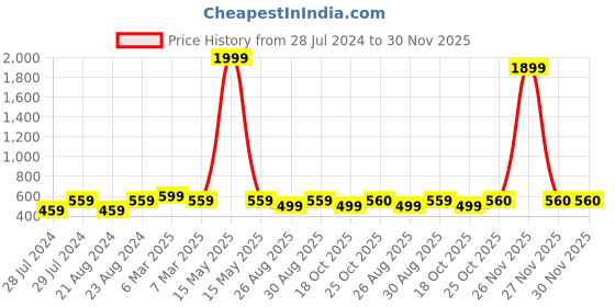 myntra.com Univocean Pink & Beige Floral Self Adhesive Wall Sticker univocean Price History Graph from 28 Jul 2024 to 29 Nov 2025