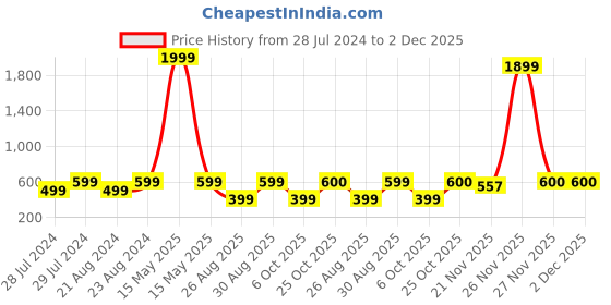 myntra.com Univocean Red & Beige Brick Design Self Adhesive Peel and Stick Wall Paper univocean Price History Graph from 28 Jul 2024 to 1 Dec 2025