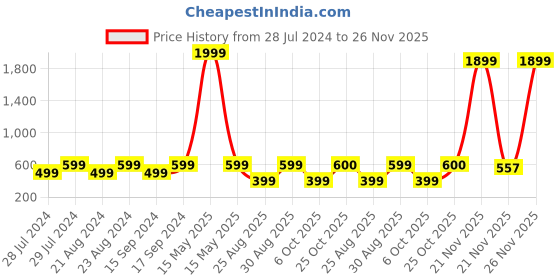 myntra.com Univocean Red & Beige Printed Waterproof Wall Sticker univocean Price History Graph from 28 Jul 2024 to 26 Nov 2025