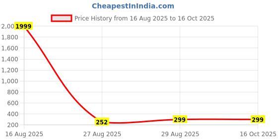 myntra.com Univocean Red & Yellow Retro Brick Patterned Self Adhesive Wallpaper univocean Price History Graph from 16 Aug 2025 to 16 Oct 2025