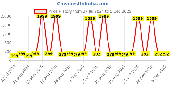 myntra.com Univocean White 3D Brick Self Adhesive Wallpaper univocean Price History Graph from 27 Jul 2024 to 5 Dec 2025