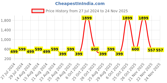 myntra.com Univocean White & Black Geometric Self Adhesive Waterproof Removable 3D-Wallpaper univocean Price History Graph from 27 Jul 2024 to 24 Nov 2025