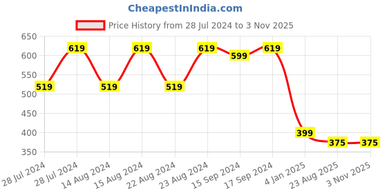 myntra.com Univocean White & Blue 3D Printed Self Adhesive Wall Sticker univocean Price History Graph from 28 Jul 2024 to 2 Nov 2025