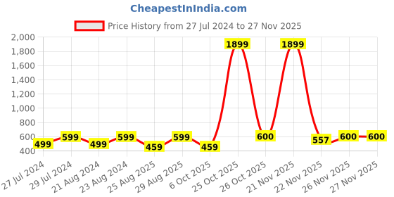 myntra.com Univocean White & Grey Abstract Self Adhesive Waterproof Removable 3D-Wallpaper univocean Price History Graph from 27 Jul 2024 to 27 Nov 2025
