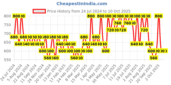 myntra.com Unleashia Non Sticky Dazzle Long Lasting Glossy Lip Tint 5ml - Gentle Tiger 11 unleashia Price History Graph from 24 Jul 2024 to 10 Oct 2025