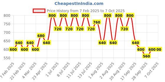 myntra.com Unleashia Non Sticky High Pigmented Lightweight Dazzle Lip Tint 5ml - Glow Day 03 unleashia Price History Graph from 7 Feb 2025 to 6 Oct 2025