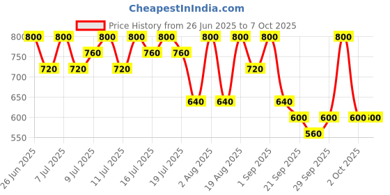 myntra.com Unleashia Non Sticky High Pigmented Lightweight Dazzle Lip Tint 5ml - Humming 04 unleashia Price History Graph from 26 Jun 2025 to 7 Oct 2025