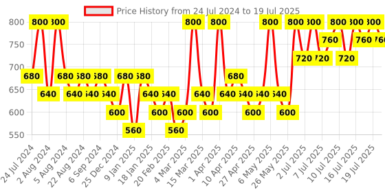 myntra.com Unleashia Non Sticky High Pigmented Lightweight Dazzle Lip Tint 5ml - Nice Step 05 unleashia Price History Graph from 24 Jul 2024 to 16 Jul 2025