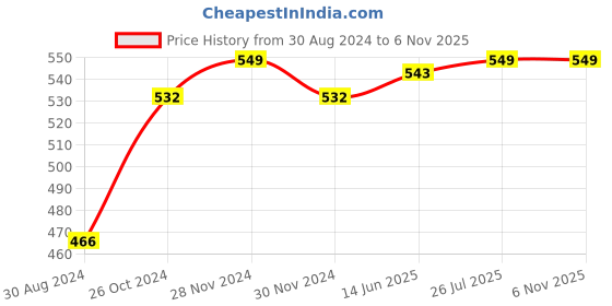 myntra.com UNLIMITED Floral Printed Notch Thread Work Straight Kurta unlimited Price History Graph from 30 Aug 2024 to 5 Nov 2025