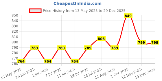 myntra.com UNLIMITED Floral Puff Sleeve A-Line Dress unlimited Price History Graph from 13 May 2025 to 28 Dec 2025