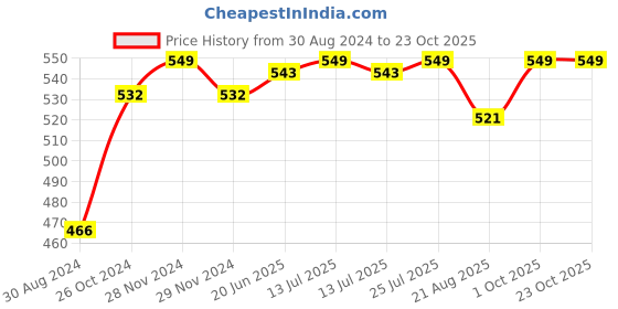myntra.com UNLIMITED Round Neck Geometric Thread Work Straight Kurta unlimited Price History Graph from 30 Aug 2024 to 23 Oct 2025
