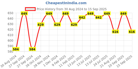 myntra.com UNLIMITED Women Abstract Printed V-Neck Top unlimited Price History Graph from 30 Aug 2024 to 15 Sep 2025