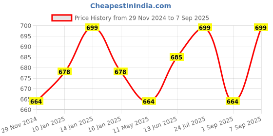 myntra.com UNLIMITED Women Slim Fit Light Fade Cotton Jeans unlimited Price History Graph from 29 Nov 2024 to 7 Sep 2025