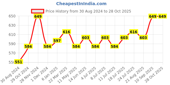 myntra.com UNLIMITED Women Solid Mandarin Collar Top unlimited Price History Graph from 30 Aug 2024 to 27 Oct 2025