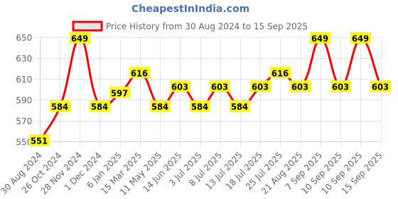 myntra.com UNLIMITED Women Solid Mandarin Collar Top unlimited Price History Graph from 30 Aug 2024 to 15 Sep 2025