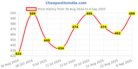 myntra.com UNLIMITED Women Solid Shoulder Straps Cotton Top unlimited Price History Graph from 30 Aug 2024 to 8 Sep 2025