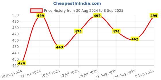 myntra.com UNLIMITED Women Solid Shoulder Straps Cotton Top unlimited Price History Graph from 30 Aug 2024 to 8 Sep 2025