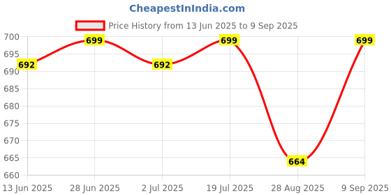 myntra.com UNLIMITED Women Solid Slim Fit Jeans unlimited Price History Graph from 13 Jun 2025 to 9 Sep 2025