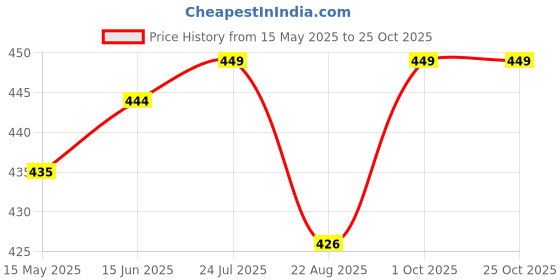 myntra.com UNLIMITED Women Typography Printed Round Neck Cotton T-shirt unlimited Price History Graph from 15 May 2025 to 24 Oct 2025