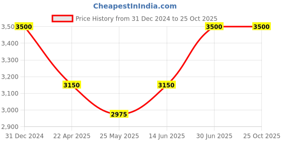 myntra.com UNLOCKED STUDIO Indian Ocean Eau De Perfume - 50 ml unlocked studio Price History Graph from 31 Dec 2024 to 24 Oct 2025