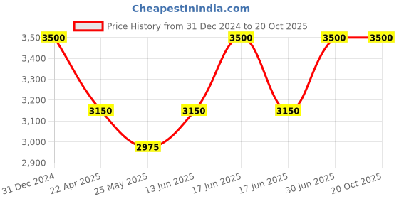 myntra.com UNLOCKED STUDIO Oud & Rose Eau De Perfume - 50 ml unlocked studio Price History Graph from 31 Dec 2024 to 19 Oct 2025