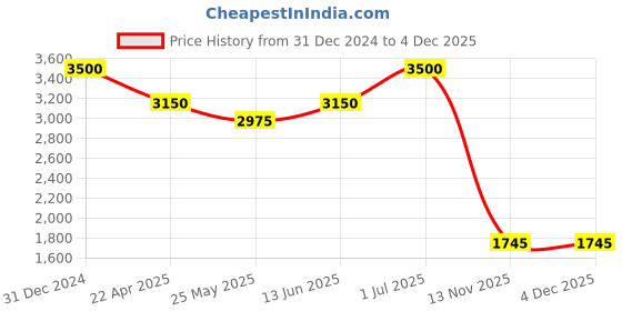 myntra.com UNLOCKED STUDIO Vanilla & Tonka Eau De Perfume - 50 ml unlocked studio Price History Graph from 31 Dec 2024 to 4 Dec 2025