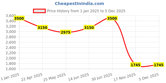 myntra.com UNLOCKED STUDIO Violet Musk Eau De Perfume - 50 ml unlocked studio Price History Graph from 1 Jan 2025 to 5 Dec 2025
