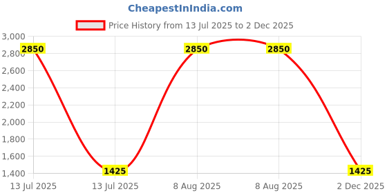 myntra.com UNLOKALE Women Printed Mandarin Collar A-Line Dress unlokale Price History Graph from 13 Jul 2025 to 2 Dec 2025