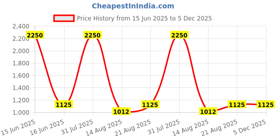 myntra.com UNLOKALE Women Printed Shrug unlokale Price History Graph from 15 Jun 2025 to 5 Dec 2025