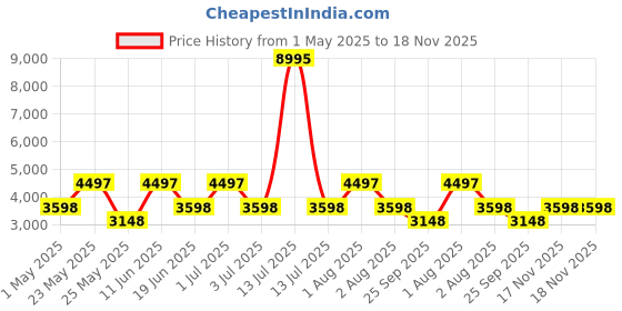 myntra.com unltd. Men Brass Dial & Leather Straps Analogue Watch UNG060003 unltd. Price History Graph from 1 May 2025 to 18 Nov 2025