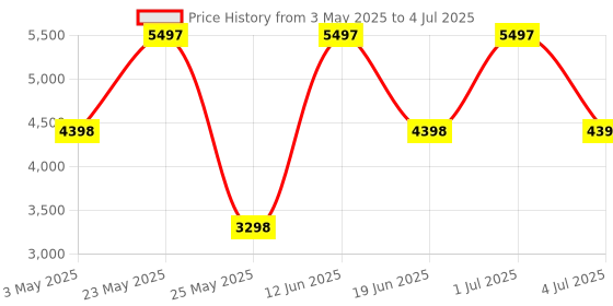 myntra.com unltd. Men Brass Textured Dial & Reset Time Analogue Watch UNG070004 unltd. Price History Graph from 3 May 2025 to 4 Jul 2025