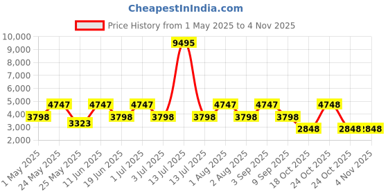 myntra.com unltd. Women Brass Dial & Stainless Steel Bracelet Style Straps Analogue Watch UNL030002 unltd. Price History Graph from 1 May 2025 to 3 Nov 2025