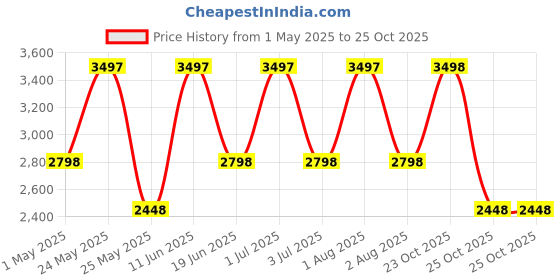 myntra.com unltd. Women Brass Dial & Stainless Steel Bracelet Style Straps Analogue Watch UNL090001 unltd. Price History Graph from 1 May 2025 to 25 Oct 2025
