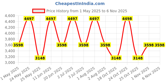 myntra.com unltd. Women Brass Dial & Stainless Steel Bracelet Style Straps Analogue Watch UNL090002 unltd. Price History Graph from 1 May 2025 to 3 Nov 2025