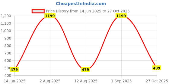 myntra.com UNNATI JEWEL Blue Brass Jewellery Set unnati jewel Price History Graph from 14 Jun 2025 to 27 Oct 2025