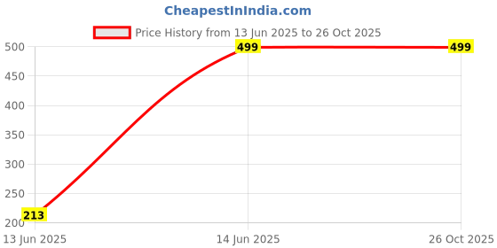 myntra.com UNNATI JEWEL Gold-Plated Stone-Studded & Beaded Jewellery Set unnati jewel Price History Graph from 13 Jun 2025 to 26 Oct 2025