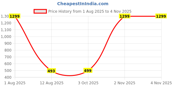 myntra.com UNNATI JEWEL Green Brass Jewellery Set unnati jewel Price History Graph from 1 Aug 2025 to 2 Nov 2025