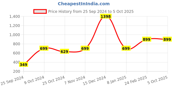 myntra.com Unnati Silks Bandhani & Shibori Printed Dupatta unnati silks Price History Graph from 25 Sep 2024 to 4 Oct 2025
