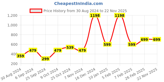 myntra.com Unnati Silks Bandhani Dyed Dupatta unnati silks Price History Graph from 30 Aug 2024 to 22 Nov 2025