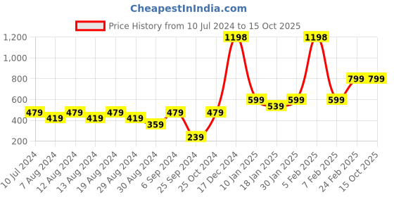 myntra.com Unnati Silks Bandhani Dyed Silk Dupatta unnati silks Price History Graph from 10 Jul 2024 to 15 Oct 2025