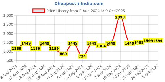 myntra.com Unnati Silks Batik Block Printed Tasselled Dupatta unnati silks Price History Graph from 8 Aug 2024 to 8 Oct 2025
